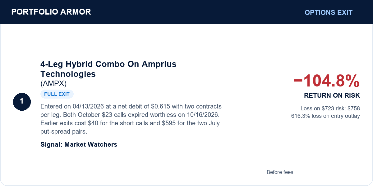1. 4-Leg Hybrid Combo On Amprius Technologies (AMPX). Full exit. −104.8% RETURN ON RISK. Before fees.