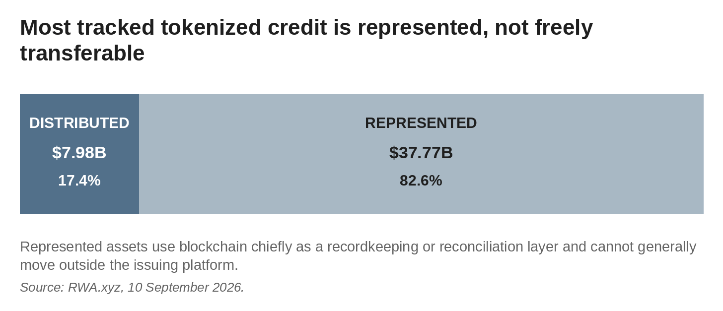 Research figure accompanying the tokenized fixed-income article