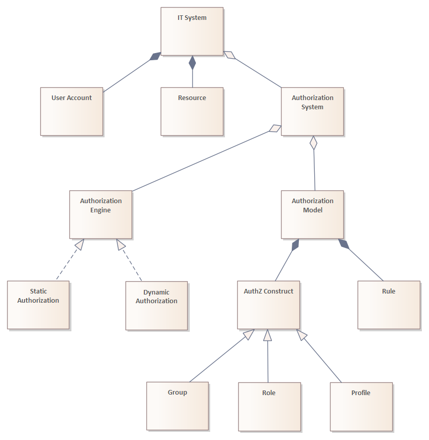 Simplified UML class diagram illustrating the external IGA environment for IT systems