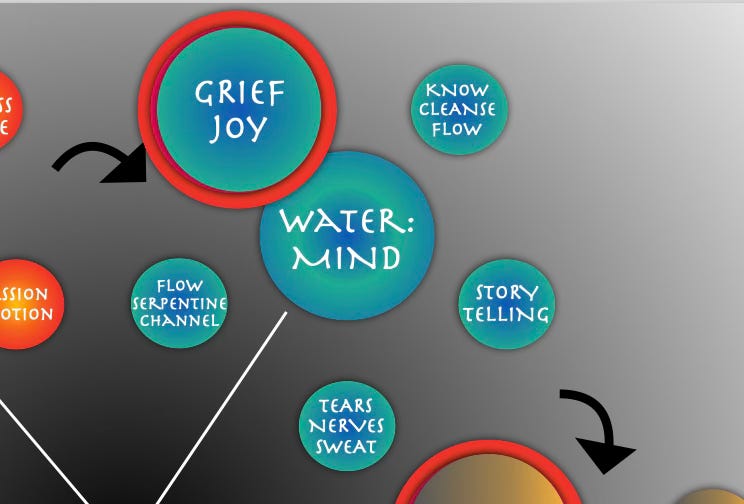 Circle graph of Water: Mind. Tears, nerves, sweat. Flow, serpentine, channel. Grief, Joy. Know, cleanse, flow. Storytelling.