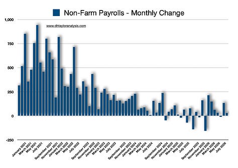 Non-Farm Payrolls, Civilian Labor Force versus Employed Civilian Labor Force, Unemployment