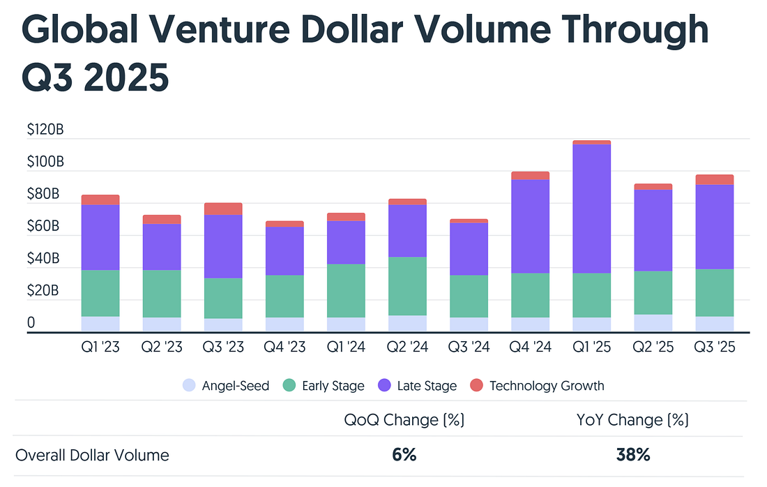 Stacked bar chart showing global venture capital volume through Q3 2025 by stage, with late-stage AI deals driving a 38% year-over-year increase. Stacked bar chart showing global venture capital volume through Q3 2025 by stage, with late-stage AI deals driving a 38% year-over-year increase.