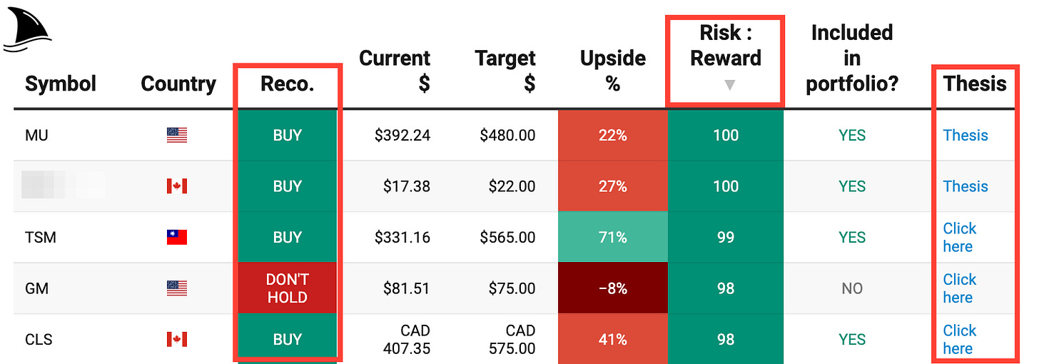Stock watchlist screenshot showing BUY, HOLD and DON’T HOLD recommendations, target price, upside, risk-reward scores, and thesis links for Beating The Tide stocks