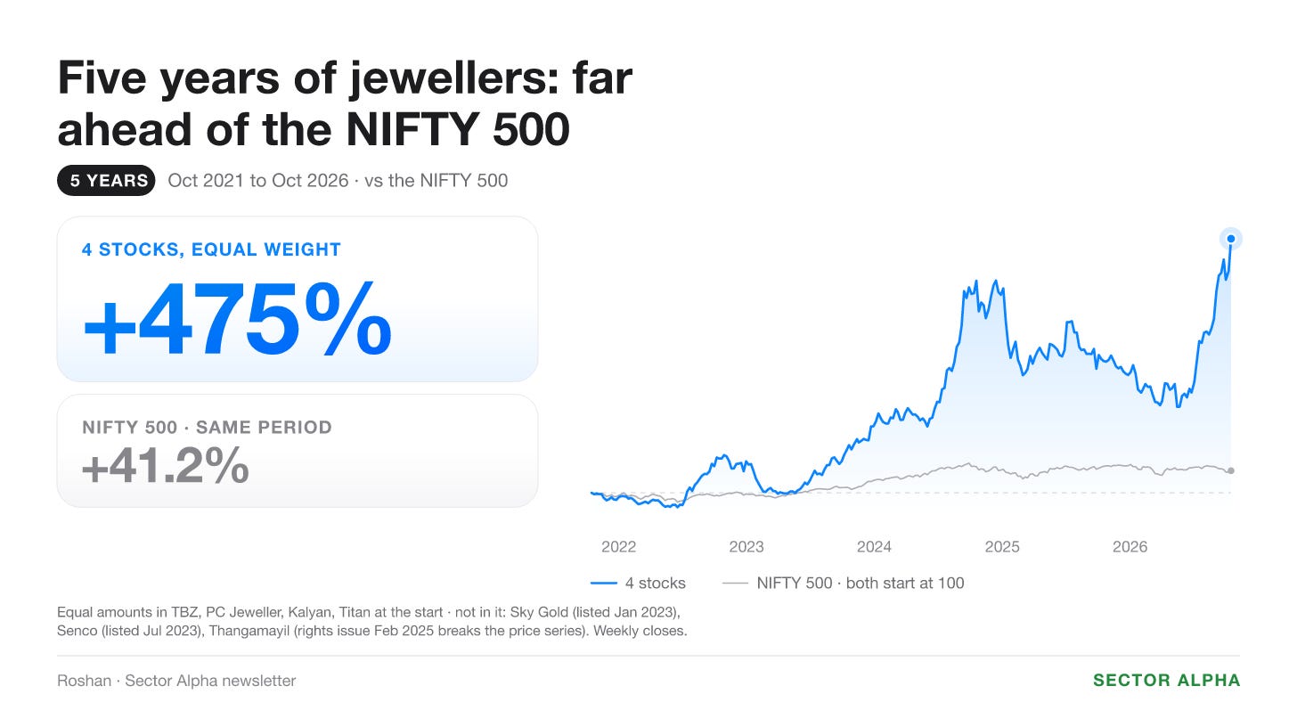 Why jewellery stocks are beating NIFTY by 31%: the group's share prices against the NIFTY 500 Why jewellery stocks are beating NIFTY by 31%: the group's share prices against the NIFTY 500