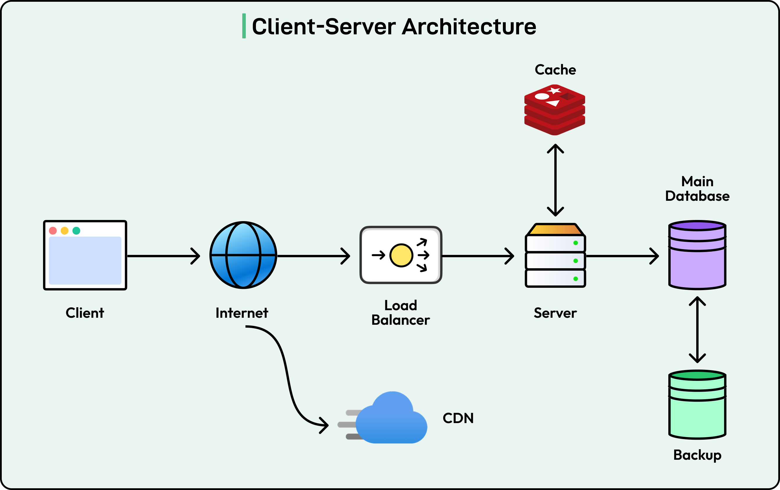 Must-Know Software Architecture Patterns