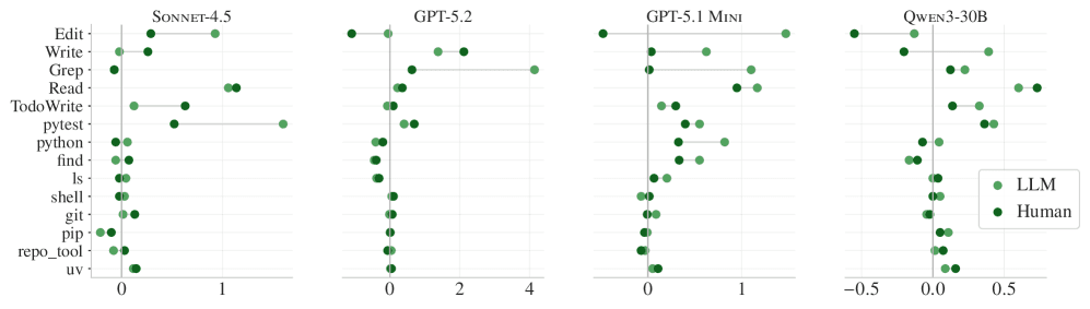 How context files change tool usage across agents. Instruction-following is strong but doesn't guarantee success How context files change tool usage across agents. Instruction-following is strong but doesn't guarantee success