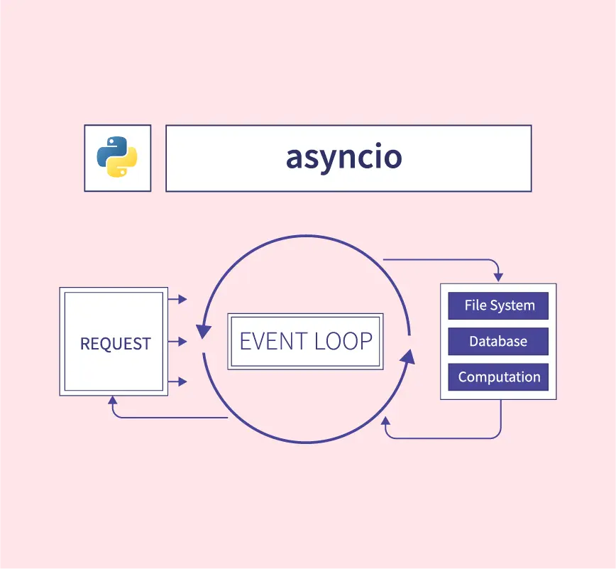 Async IO Python | Scaler Topics