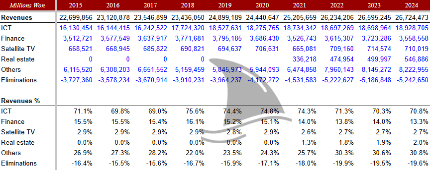 KT Corp revenue breakdown by segment from 2015 to 2024, showing ICT, finance, satellite TV, real estate, and other businesses. Featured in KT Deep Dive and KT Investment Thesis to analyze segment growth, diversification, and revenue mix in South Korea telecom market. KT Corp revenue breakdown by segment from 2015 to 2024, showing ICT, finance, satellite TV, real estate, and other businesses. Featured in KT Deep Dive and KT Investment Thesis to analyze segment growth, diversification, and revenue mix in South Korea telecom market.