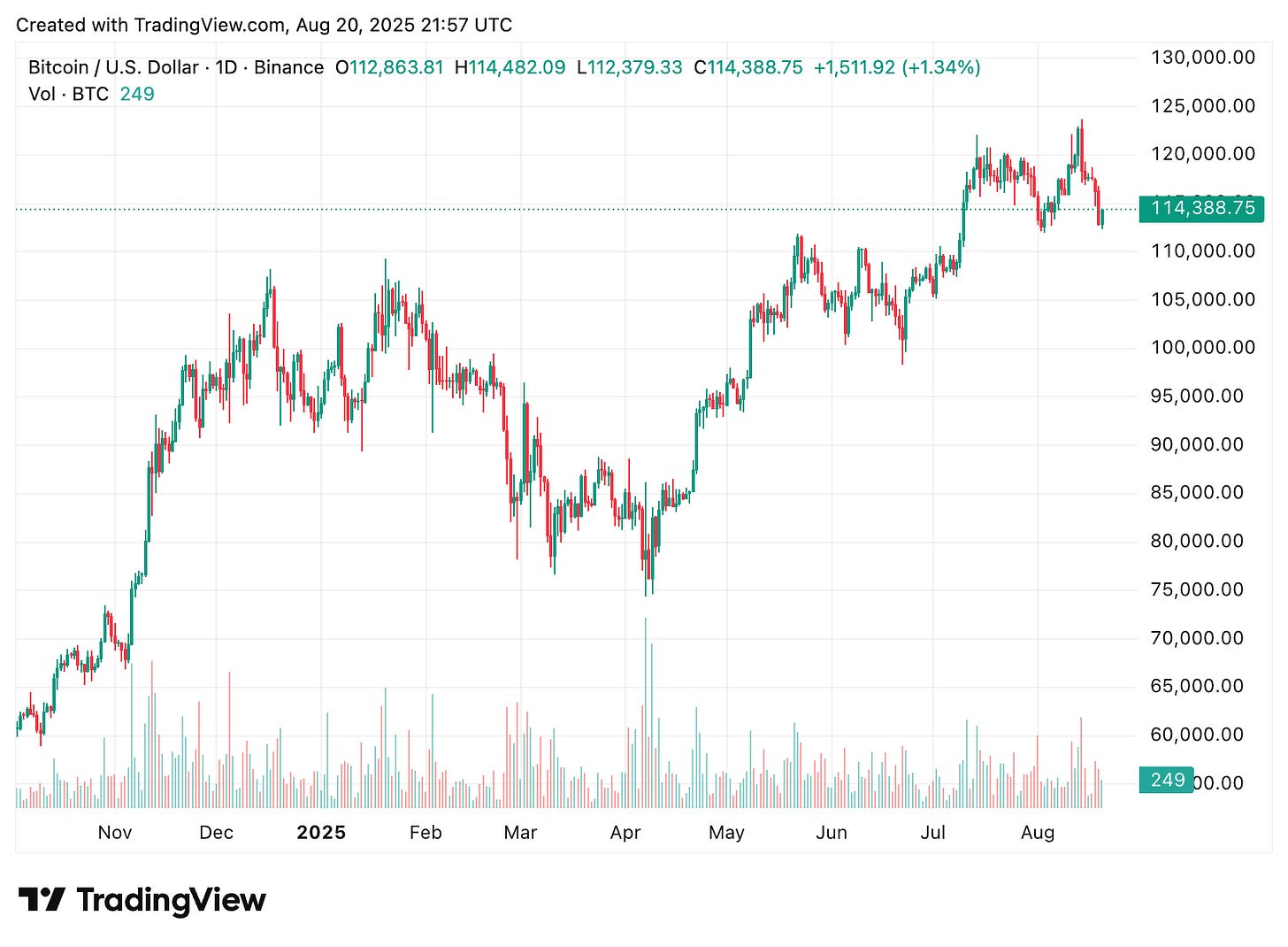 TradingView chart TradingView chart