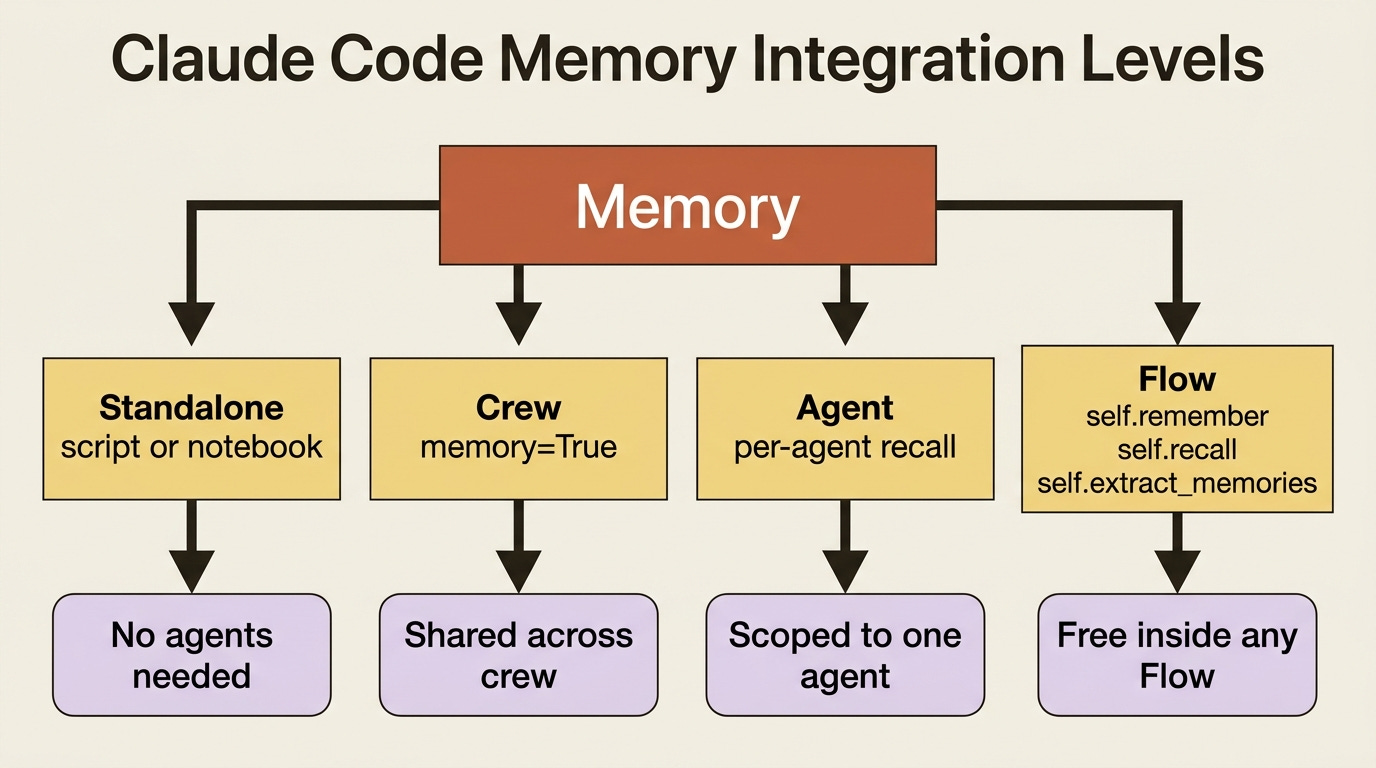 The four attachment points for CrewAI Memory: standalone scripts, Crew-level memory shared by every agent, per-Agent memory, and Flow-level helpers that come free with any Flow. The four attachment points for CrewAI Memory: standalone scripts, Crew-level memory shared by every agent, per-Agent memory, and Flow-level helpers that come free with any Flow.