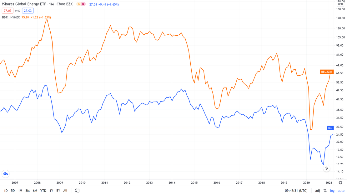 Oil price chart