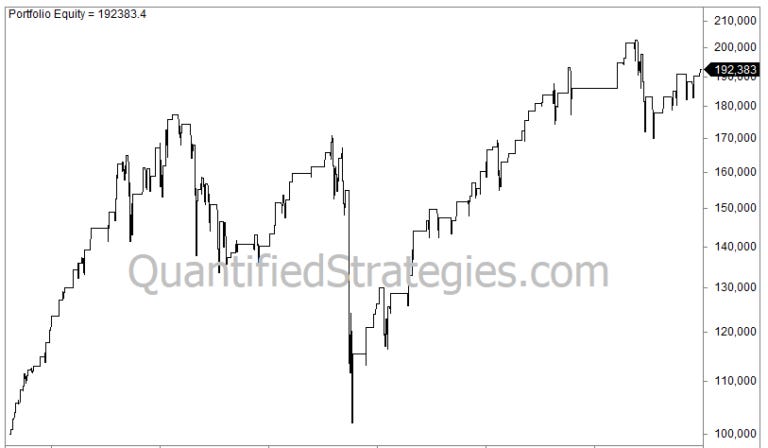 A portfolio equity curve for a candlestick trading strategy using a weekly time frame, showing growth from $100,000 to a final value of $192,383 with significant volatility during market downturns.