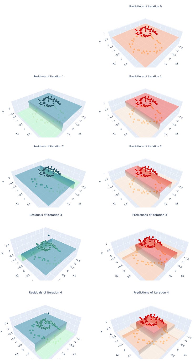 Prediction update through iterations (Image by author)