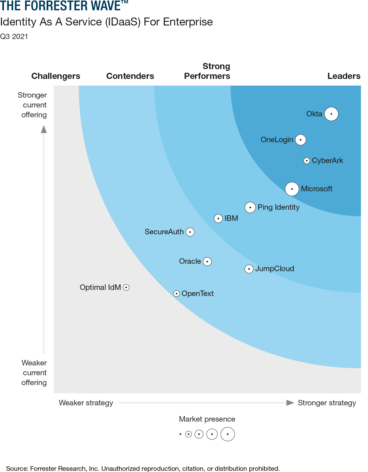 The Forrester Wave (TM): Identity as a Service For Enterprise, Q3 2021 The Forrester Wave (TM): Identity as a Service For Enterprise, Q3 2021