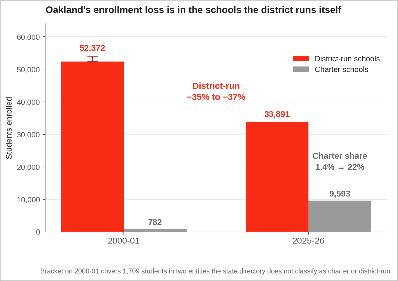 Figure 1. Oakland’s total public enrollment fell 20.7% between 2000-01 and 2025-26. District-run enrollment fell 35% to 38%, while charter enrollment rose significantly. (Data source: CDE)