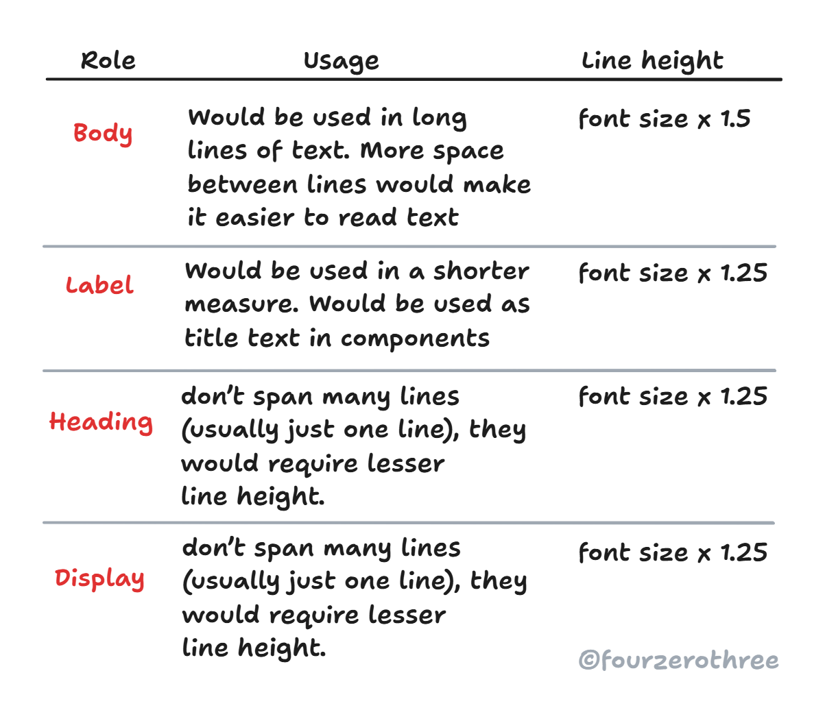 Post #6 (Design System Chronicles) - Establishing a typography system