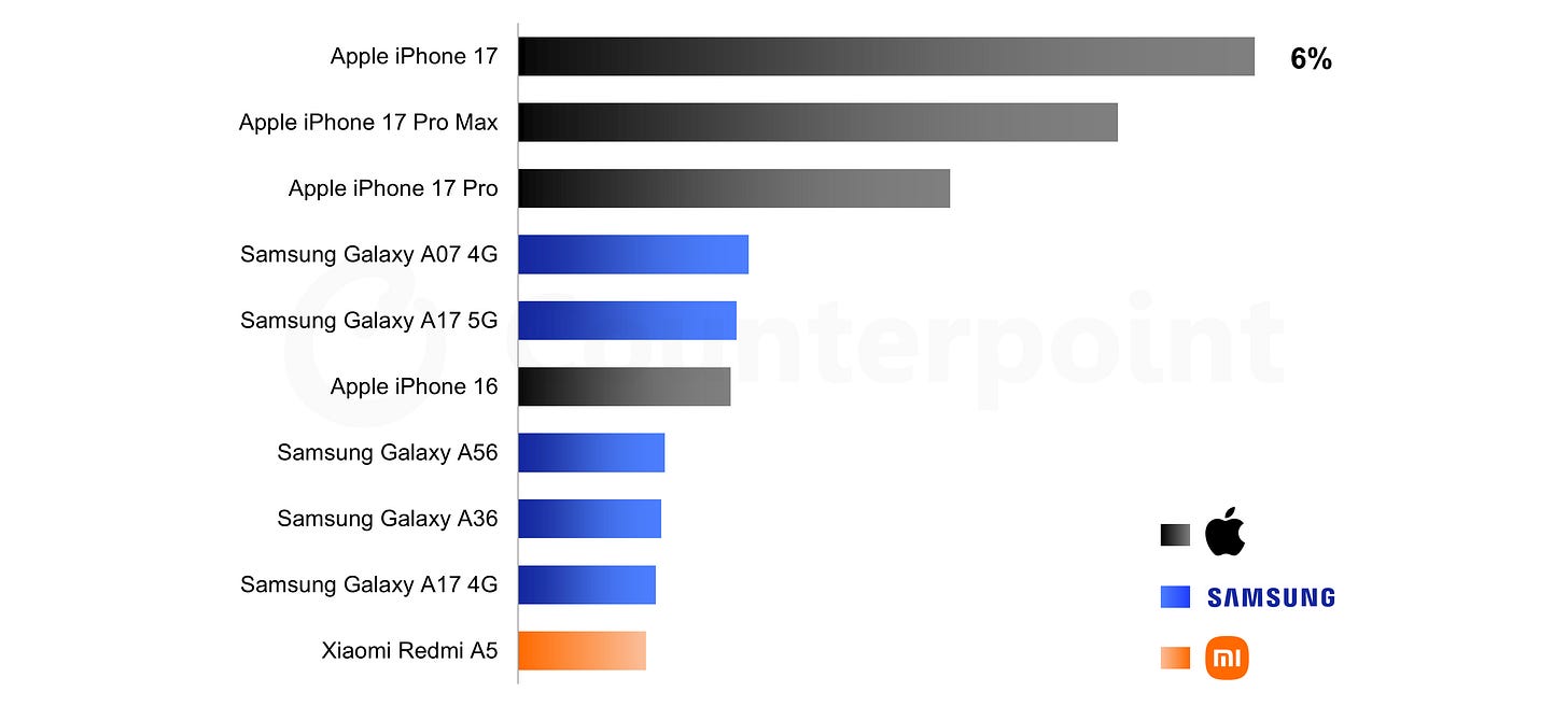 Source: Counterpoint Research Global Handset Model Sales Tracker, Mar 2026 (Prelim)