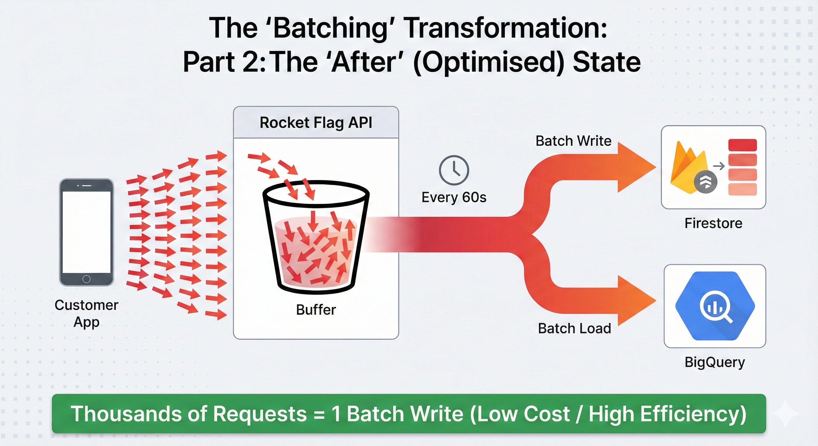 The importance of batching writes at scale when using serverless tools