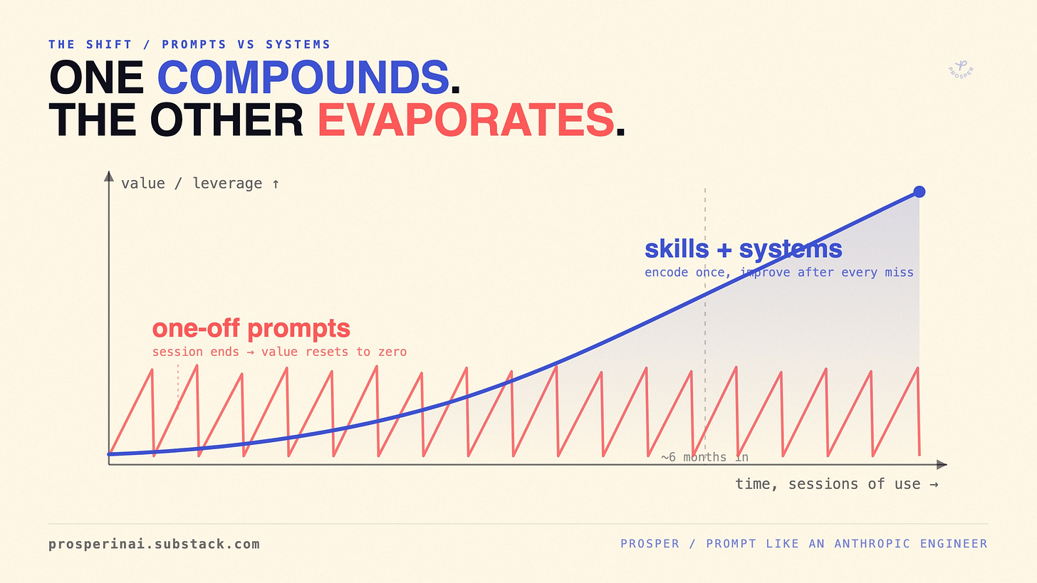 Line chart comparing one-off prompts (red sawtooth that resets to zero each session) vs skills and systems (blue compounding curve that keeps climbing), showing the value gap widening over time