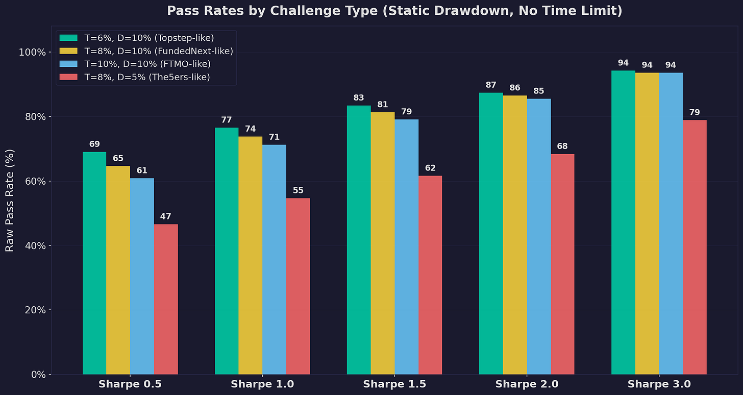 Pass Rates by Challenge Type Pass Rates by Challenge Type