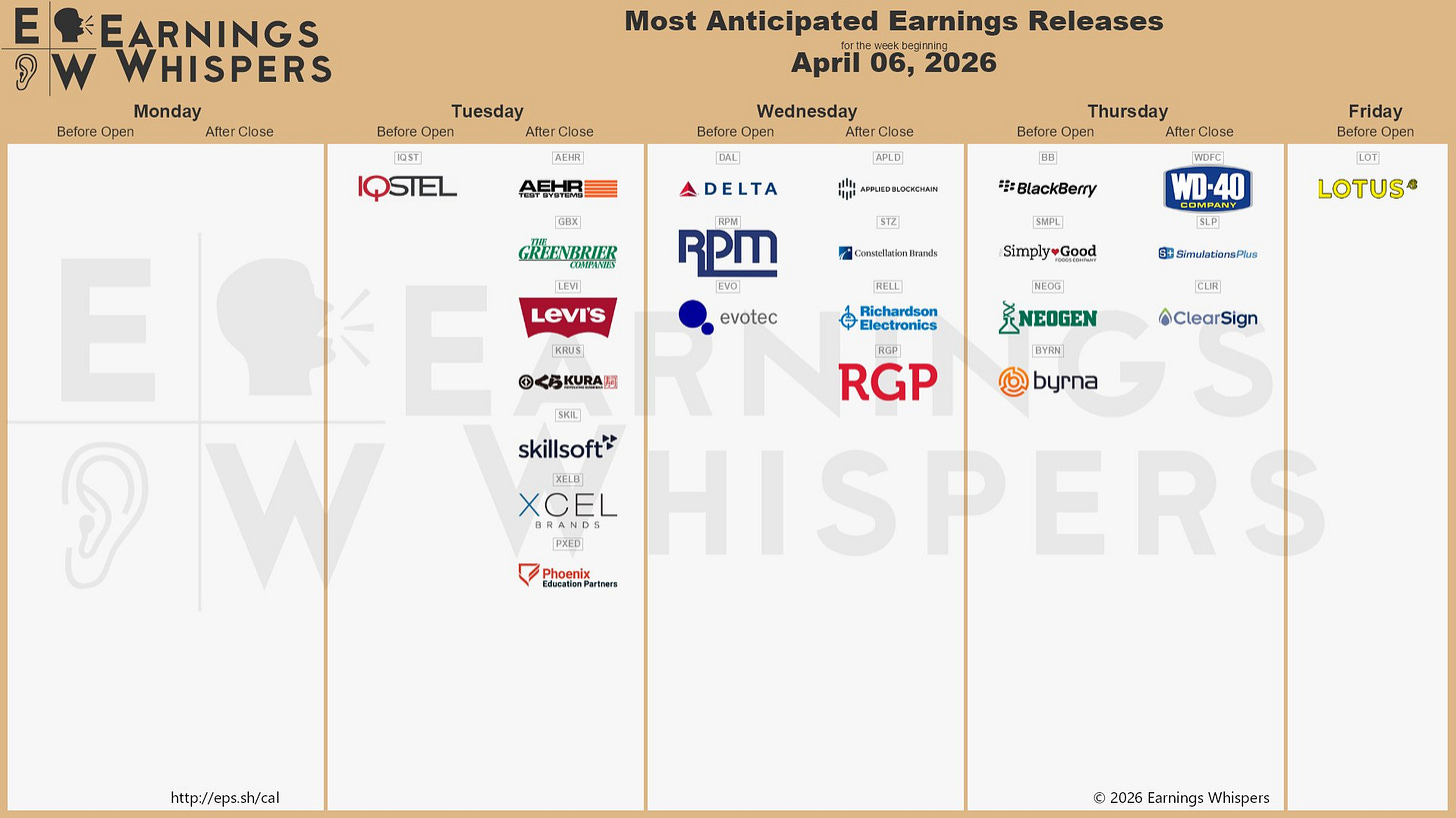 The most anticipated earnings releases for the week of April 6, 2026, are Applied Digital #APLD, Constellation Brands #STZ, Aehr Test Systems #AEHR, Delta Air Lines #DAL, BlackBerry #BB, Simply Good Foods #SMPL, Greenbrier #GBX, Levi Strauss #LEVI, Neogen #NEOG, and Kura Sushi USA #KRUS. 