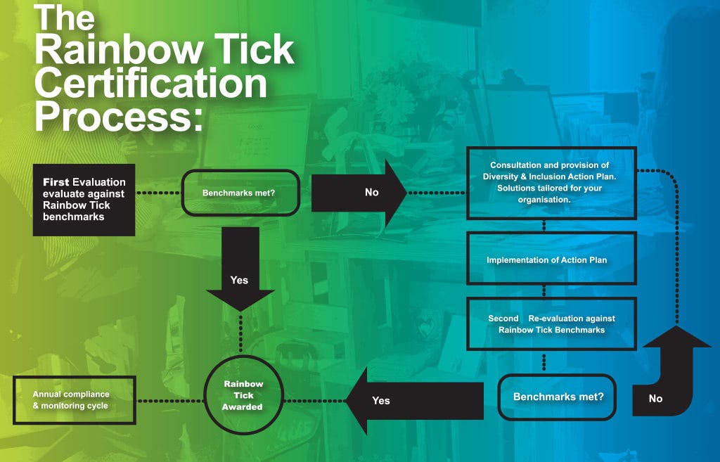 The Rainbow Tick certification process as shown on the Rainbow Tick website before its recent refresh.