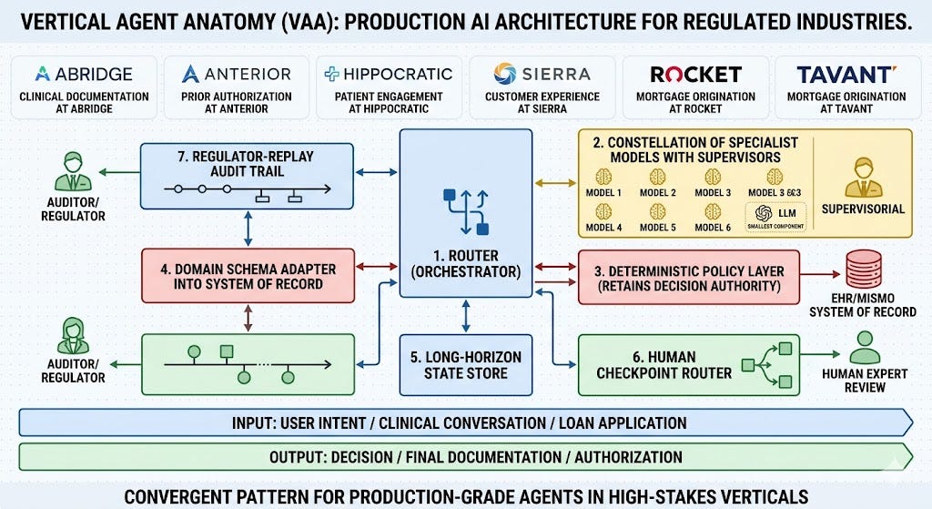 The Anatomy of a Production Vertical Agent
