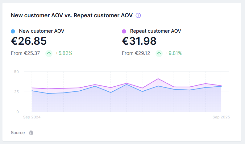 Ticket medio nuevos clientes vs recurrentes