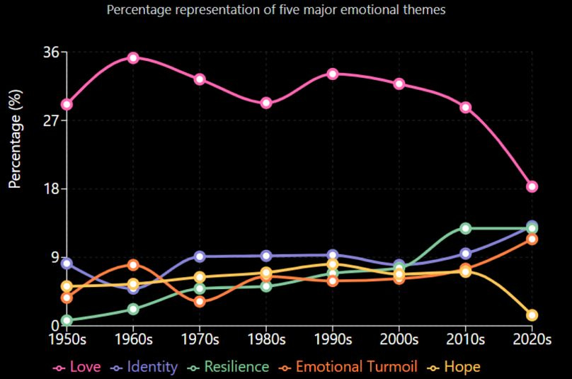 Evolution of topics in Eurovision lyrics over the decades