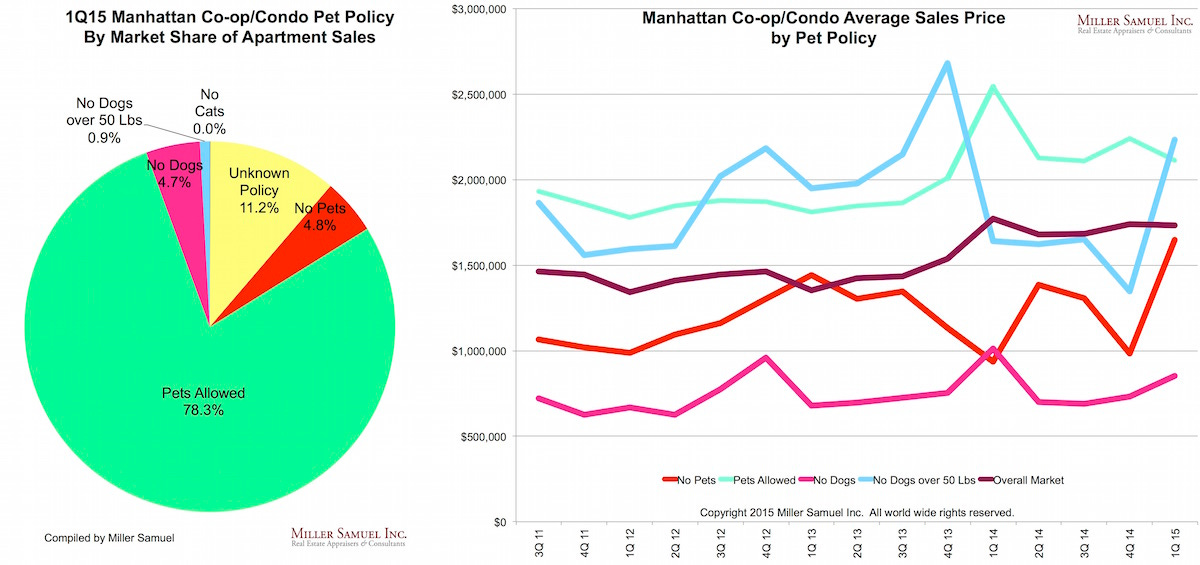 1q15manhattansales-dogs
