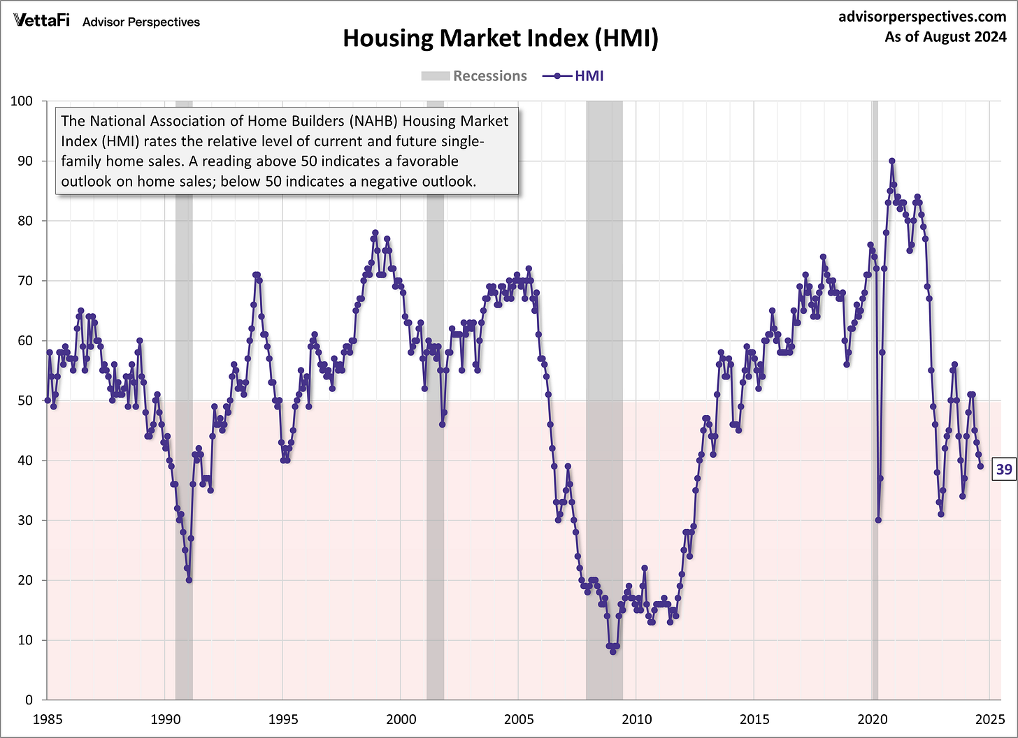 NAHB Housing Market Index