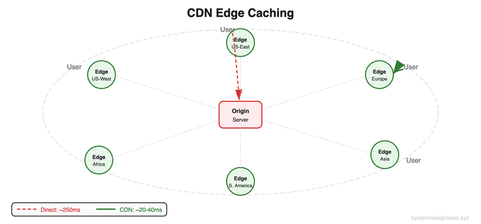 CDN Edge Caching CDN Edge Caching