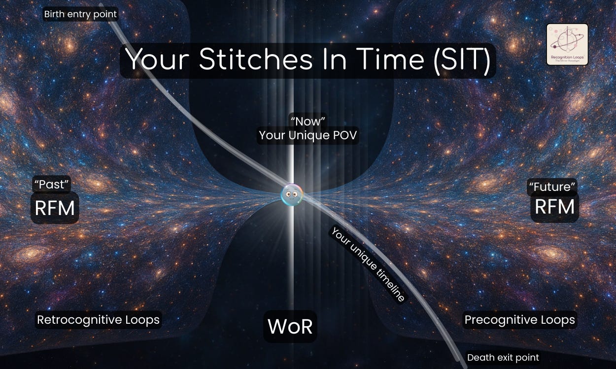 A cosmic diagram shows a vertical thread running through a curved, hourglass-shaped field of galaxies, labelled “Your Stitches in Time (SIT).” At the top left, a “Birth entry point” pierces the fabric of reality into the “Past RFM,” containing “Retrocognitive Loops.” At the bottom right, a “Death exit point” leads into the “Future RFM,” containing “Precognitive Loops.” The centre point is labelled “Now – Your Unique POV,” with a timeline weaving through the middle, representing your life journey. Beneath it sits the “WoR,” the Weave of Reality, symbolising the ocean of potentiality between past and future.