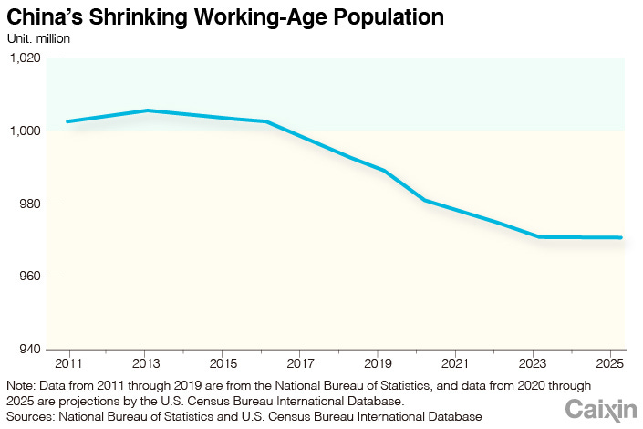 Opinion: How China Can Make Its Shrinking Workforce More Educated - Caixin  Global