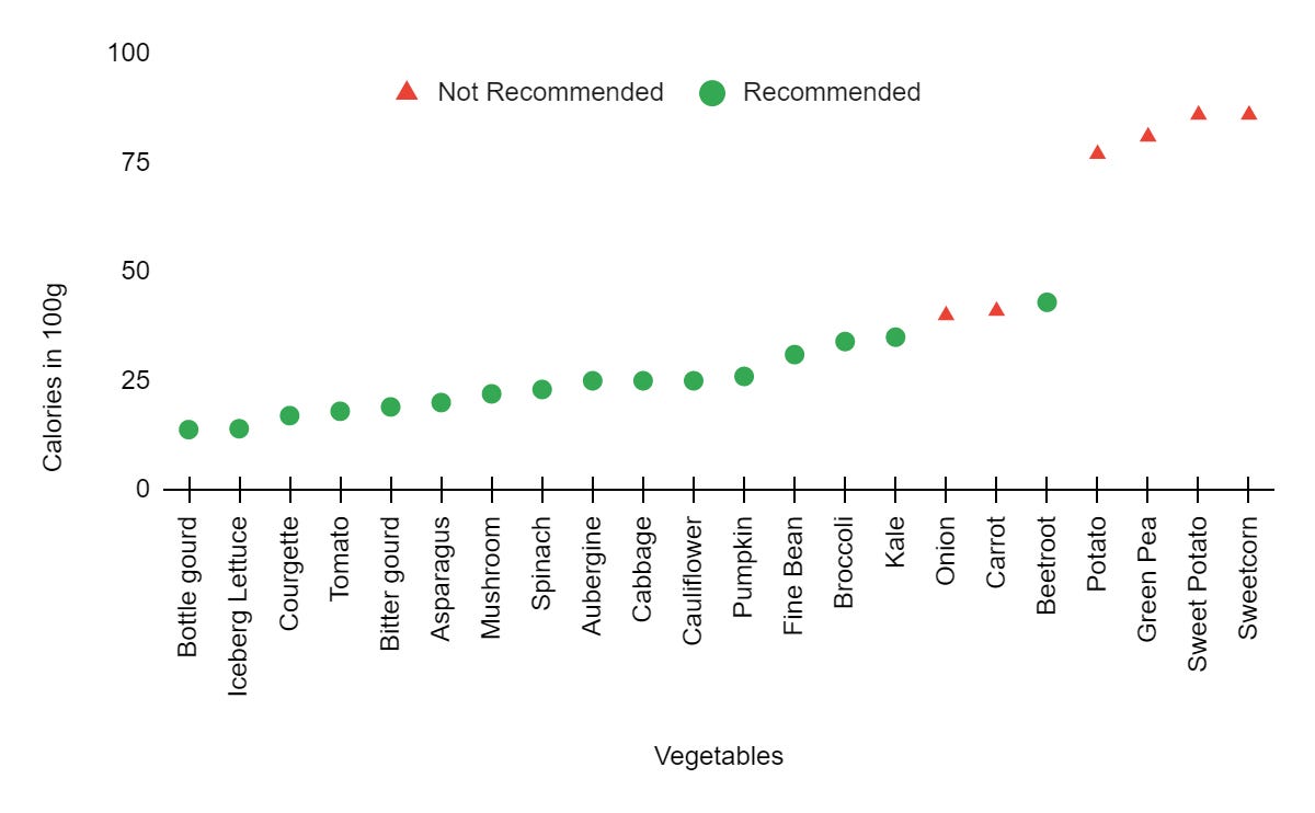 Chart Graph between calories in 100g and vegetables