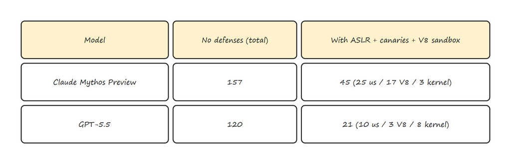 Table 2: Exploit Success With and Without Standard Defenses Table 2: Exploit Success With and Without Standard Defenses