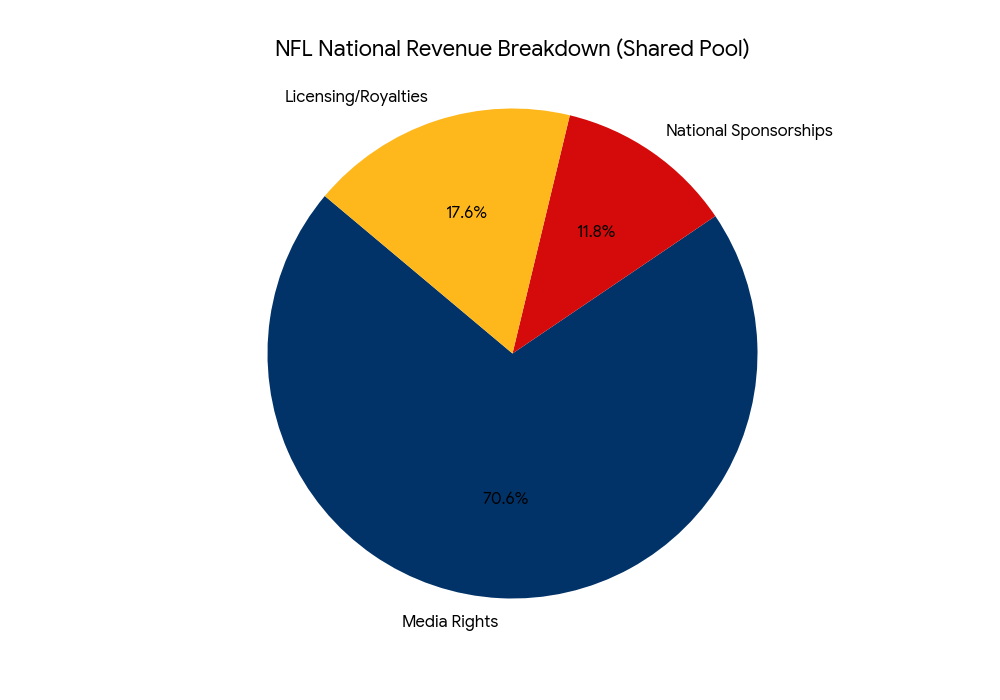 The NFL - Ryland's Substack