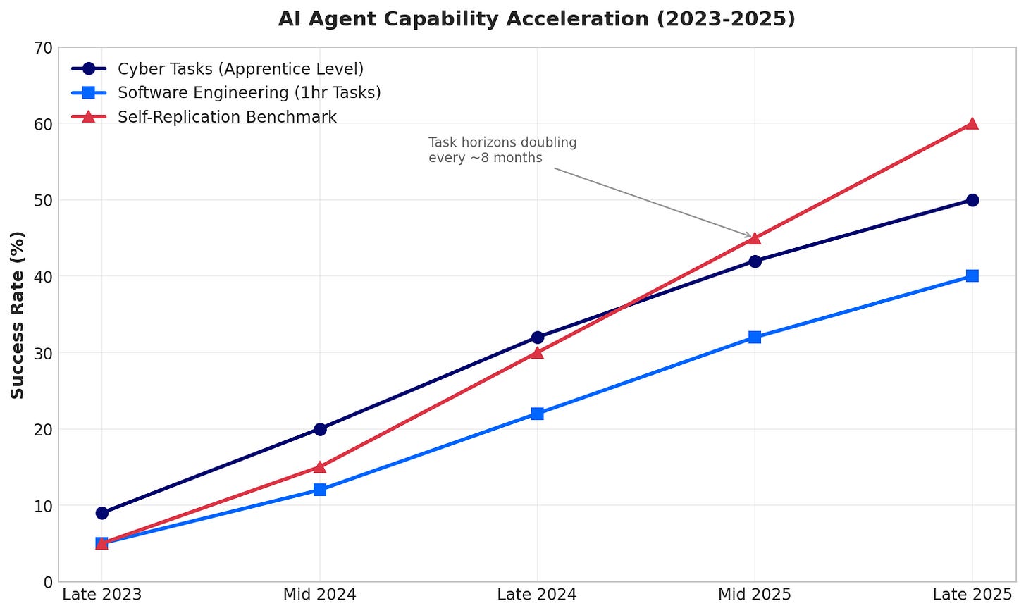 Alt text: Line chart showing the acceleration of AI agent capabilities across cyber tasks, software engineering, and self-replication benchmarks from 2023 to 2025 Alt text: Line chart showing the acceleration of AI agent capabilities across cyber tasks, software engineering, and self-replication benchmarks from 2023 to 2025