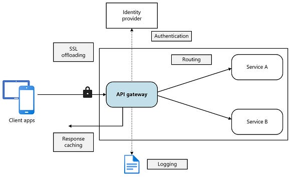 What is API Gateway Pattern in Microservices? What Problem Does it Solve?