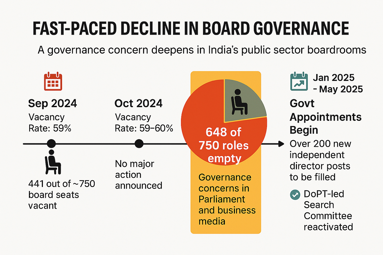Create a professional horizontal timeline infographic titled "Fast-Paced Decline in Board Governance". Show 4 timeline points: September 2024 (59% vacancy), October 2024 (60%), December 2024 (86% vacant – 648 out of 750 seats), and Jan–May 2025 (Govt appoints 200+ independent directors to CPSEs). Use calendar icons, chair icons for board roles, and a warning highlight on December 2024. Show a green progress arrow at the end for improvement. Add a DoPT search committee label near Jan 2025. Clean, corporate style suitable for LinkedIn or newsletter.