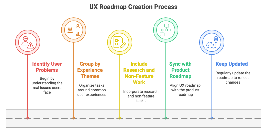 Product Roadmaps vs UX Roadmaps