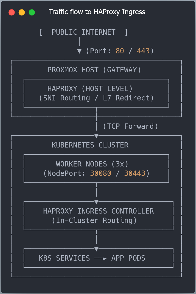 Diagram of traffic flow to HAProxy Ingress: Public Internet (80/443) -> Proxmox Gateway (SNI/L7 Redirect) -> Kubernetes Worker Nodes (NodePort 30080/30443) -> HAProxy Ingress Controller -> K8s App Pods. Diagram of traffic flow to HAProxy Ingress: Public Internet (80/443) -> Proxmox Gateway (SNI/L7 Redirect) -> Kubernetes Worker Nodes (NodePort 30080/30443) -> HAProxy Ingress Controller -> K8s App Pods.