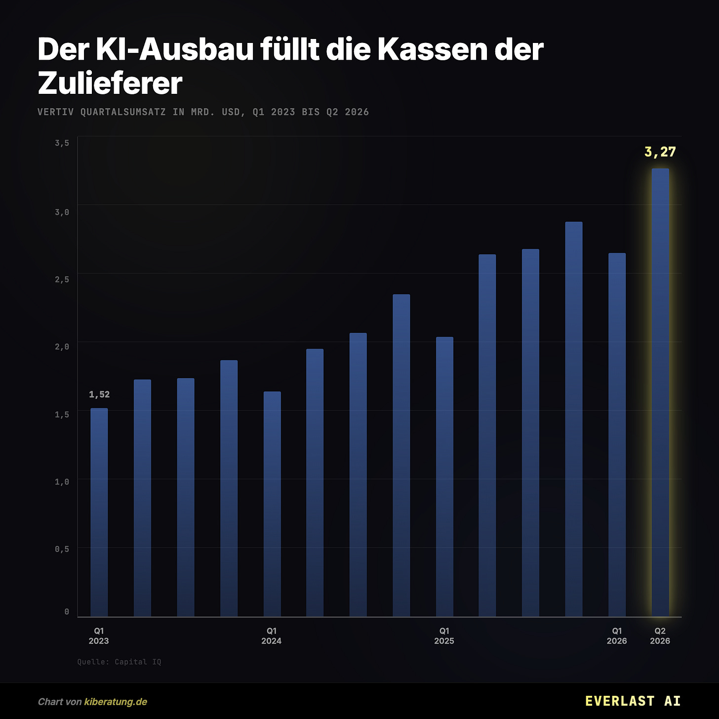 Der KI-Ausbau füllt die Kassen der Zulieferer Der KI-Ausbau füllt die Kassen der Zulieferer