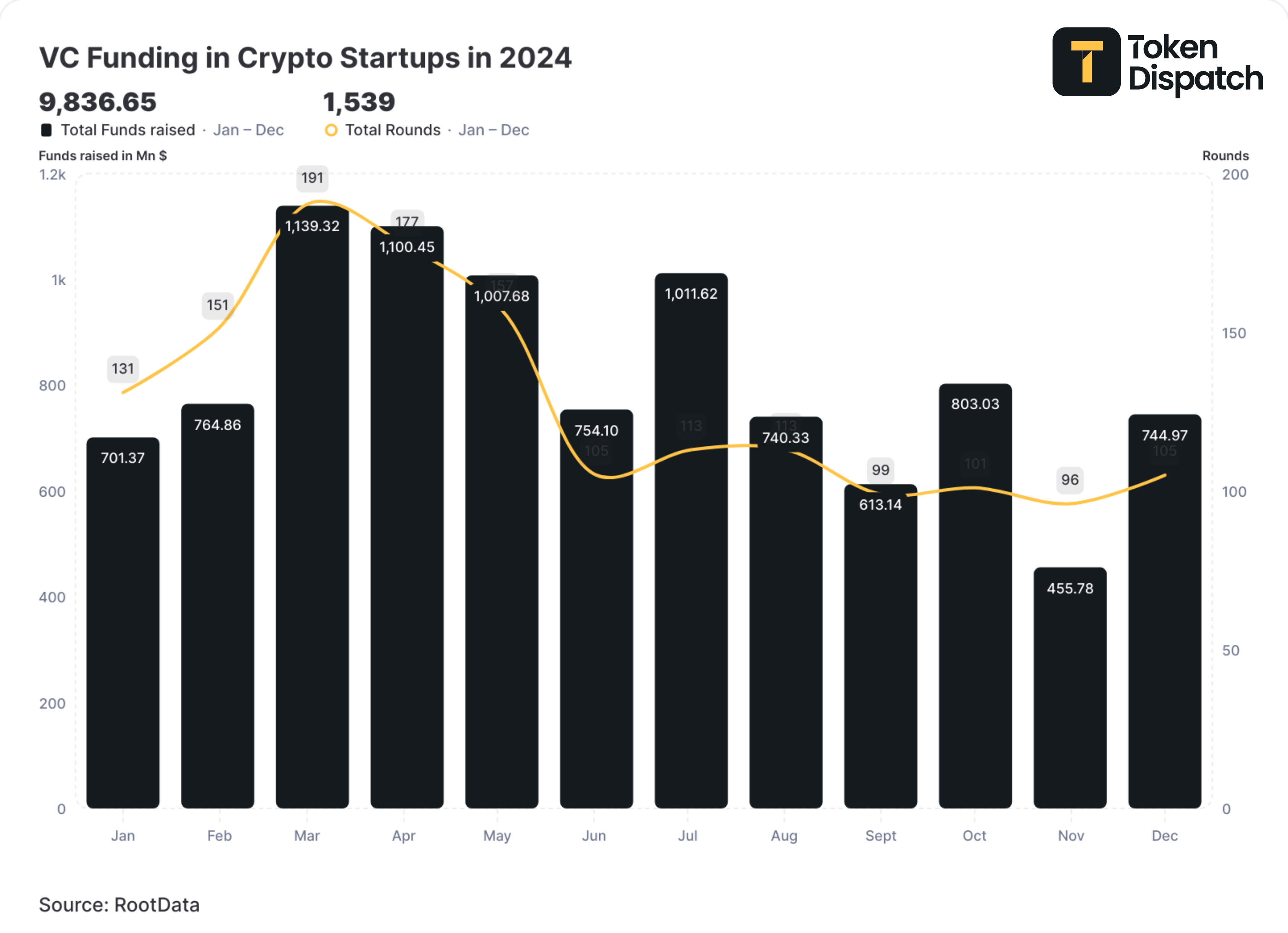 Crypto 2025: Where Will VCs Put Big Bucks?💰