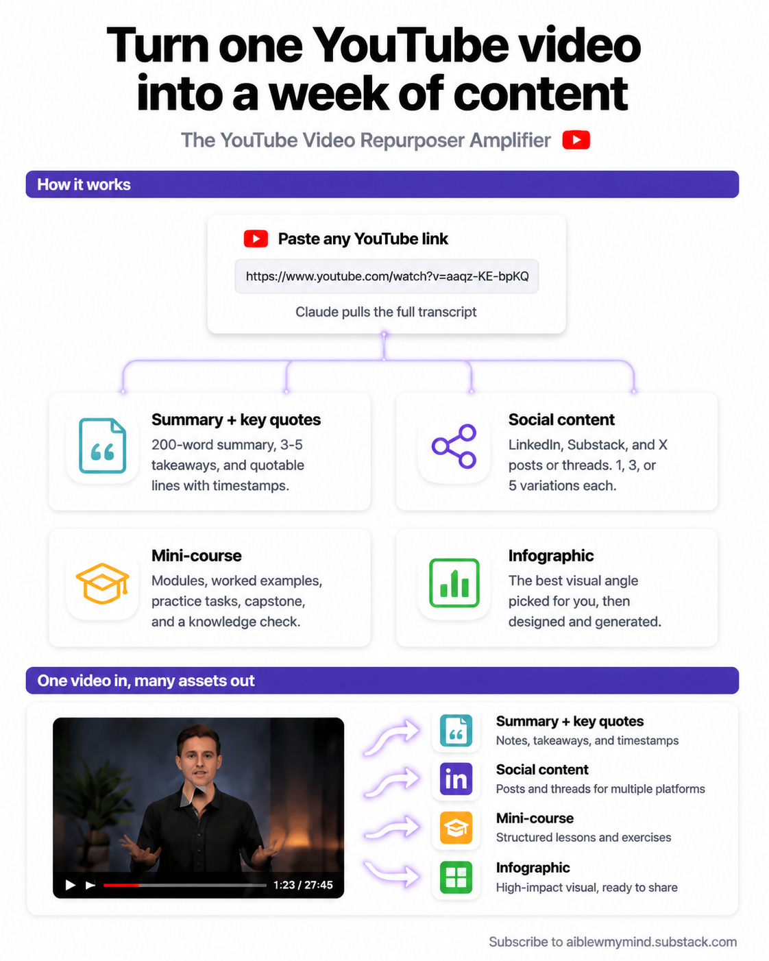 Infographic explaining how the YouTube Video Repurposer Amplifier works. You paste any YouTube link and Claude pulls the full transcript, then turns it into four things: a summary with key quotes, social content for LinkedIn, Substack, and X, a mini-course, or an infographic. One video in, many assets out. Infographic explaining how the YouTube Video Repurposer Amplifier works. You paste any YouTube link and Claude pulls the full transcript, then turns it into four things: a summary with key quotes, social content for LinkedIn, Substack, and X, a mini-course, or an infographic. One video in, many assets out.