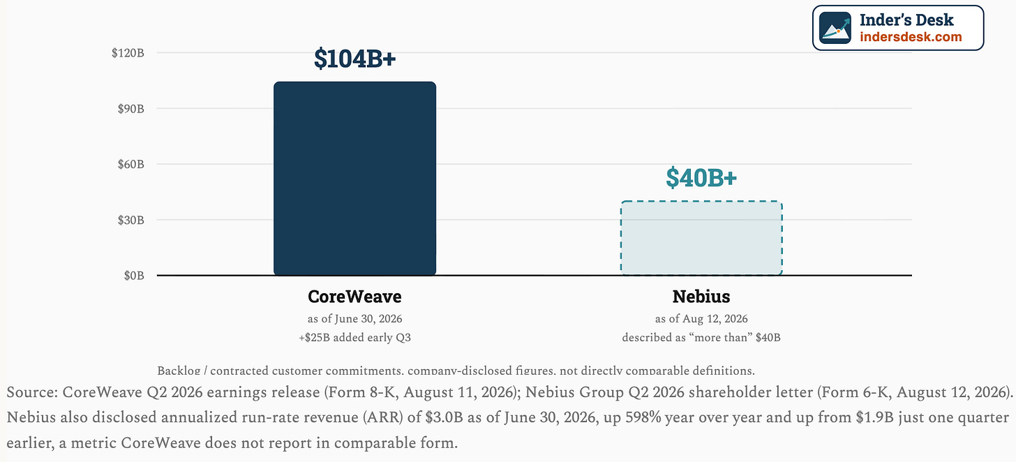 CoreWeave backlog and Nebius customer commitments CoreWeave backlog and Nebius customer commitments