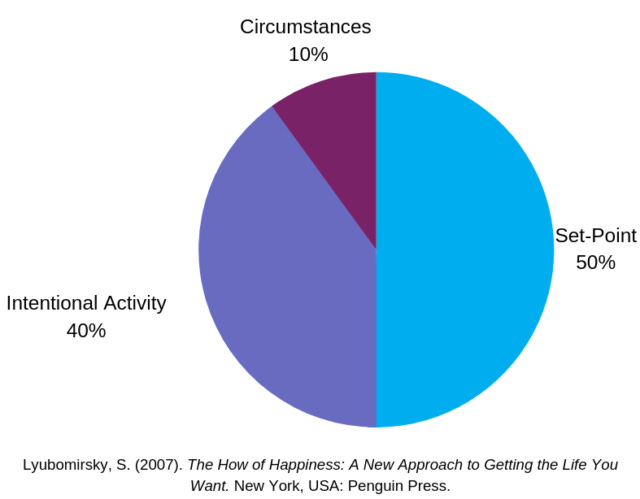 What Determines Happiness?