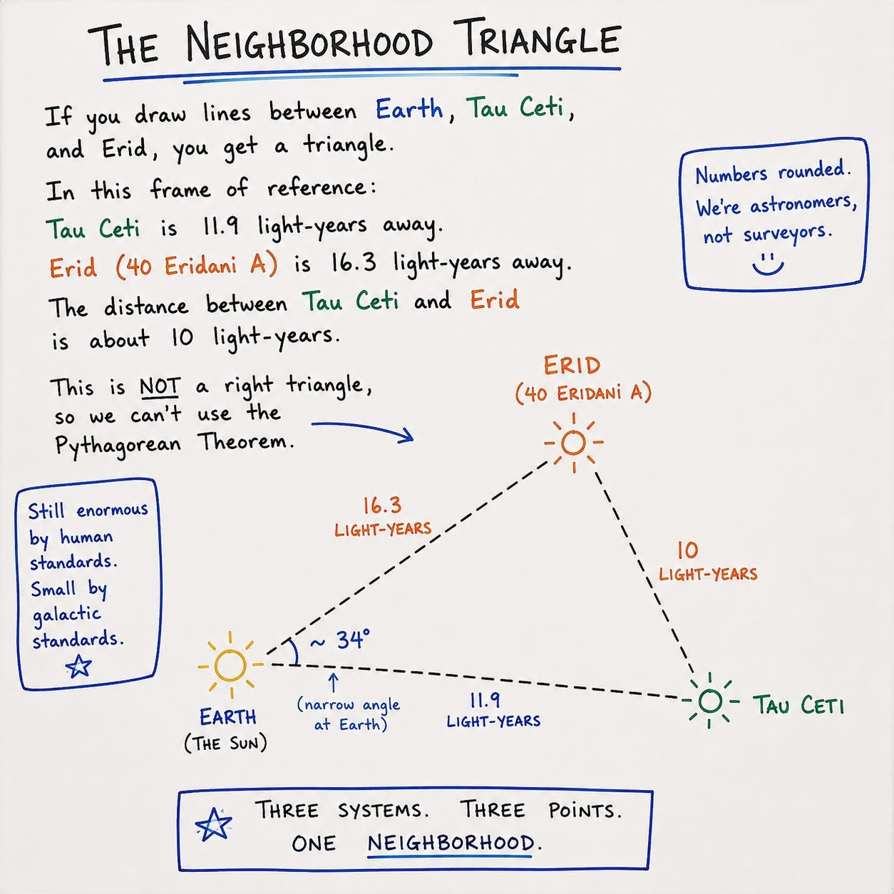 Hand-drawn whiteboard-style infographic titled “The Neighborhood Triangle.” The graphic explains the spatial relationship between Earth (the Sun), Tau Ceti, and Erid (40 Eridani A). Text notes that Tau Ceti is 11.9 light-years from Earth, Erid is 16.3 light-years away, and the distance between Tau Ceti and Erid is approximately 10 light-years. A simple triangular diagram shows Earth at the lower left, Tau Ceti at the lower right, and Erid at the top, connected by dashed lines labeled with their distances. A small angle of roughly 34° is marked at Earth, with a note explaining that this is not a right triangle, so the Pythagorean Theorem does not apply. Additional handwritten notes explain that the distances are rounded and that the systems are still enormous by human standards but close by galactic standards. A boxed caption at the bottom summarizes the idea: “Three systems. Three points. One neighborhood."
