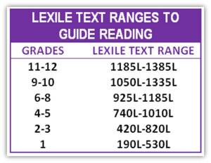 Chart of typical grade level scores
