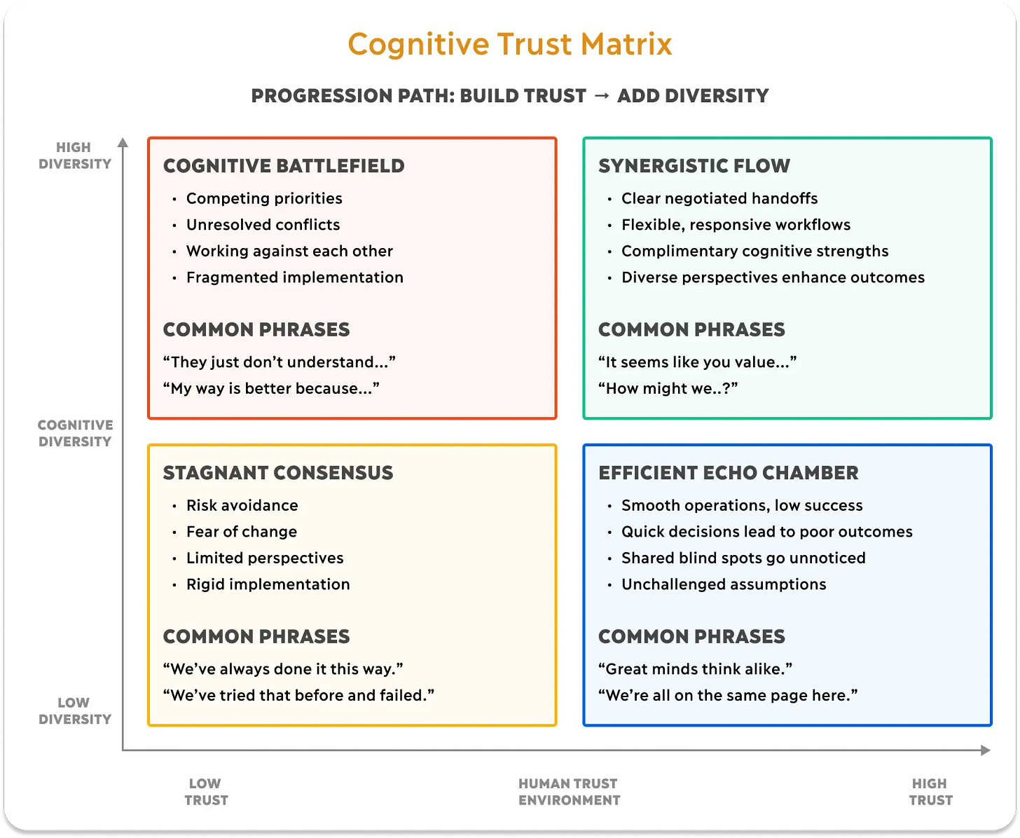 Cognitive trust framework showing how perception gaps form